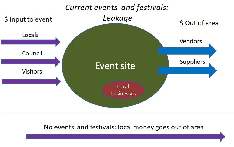 Leakage of money from the local area due to festivals and events